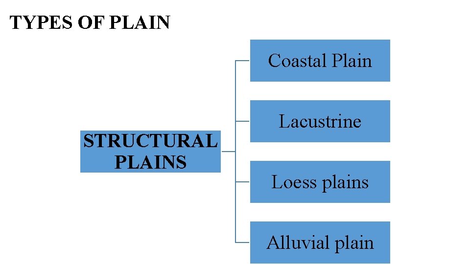 TYPES OF PLAIN Coastal Plain STRUCTURAL PLAINS Lacustrine Loess plains Alluvial plain 