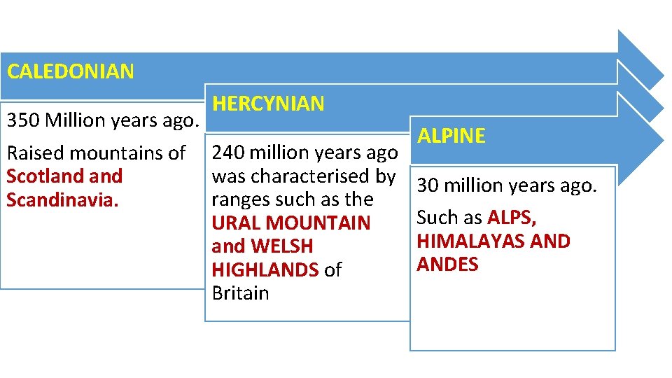 CALEDONIAN HERCYNIAN 350 Million years ago. Raised mountains of 240 million years ago was