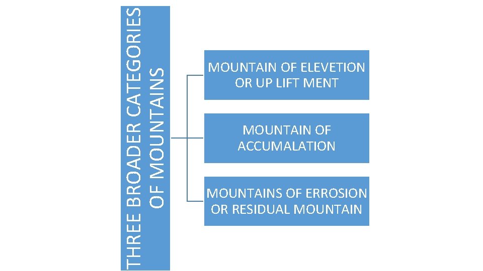 THREE BROADER CATEGORIES OF MOUNTAINS MOUNTAIN OF ELEVETION OR UP LIFT MENT MOUNTAIN OF