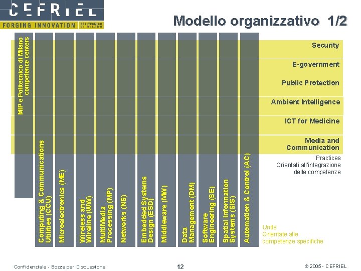 Confidenziale - Bozza per Discussione 12 Automation & Control (AC) Spatial Information Systems (SIS)