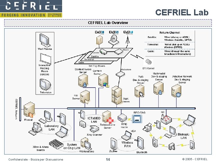 CEFRIEL Lab Overview Confidenziale - Bozza per Discussione 14 © 2005 - CEFRIEL 