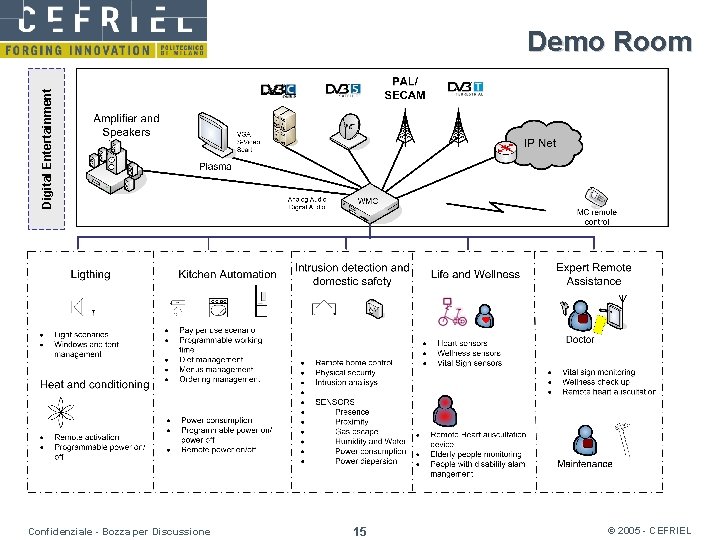 Digital Entertainment Demo Room Confidenziale - Bozza per Discussione 15 © 2005 - CEFRIEL