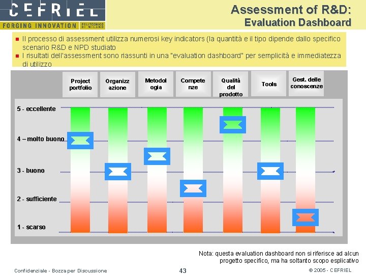 Assessment of R&D: Evaluation Dashboard n n Il processo di assessment utilizza numerosi key