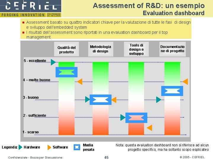 Assessment of R&D: un esempio Evaluation dashboard n n Assessment basato su quattro indicatori
