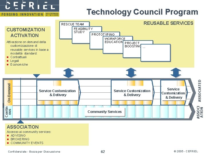 Technology Council Program Service Customization & Delivery Community Services Service Customization & Delivery ASSOCIATED