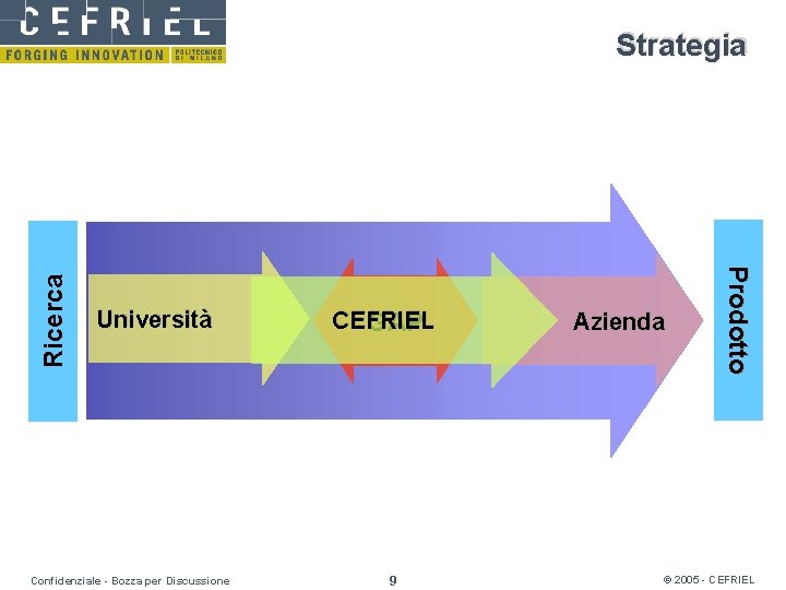 Università Confidenziale - Bozza per Discussione CEFRIEL GAP 9 Azienda P r o d