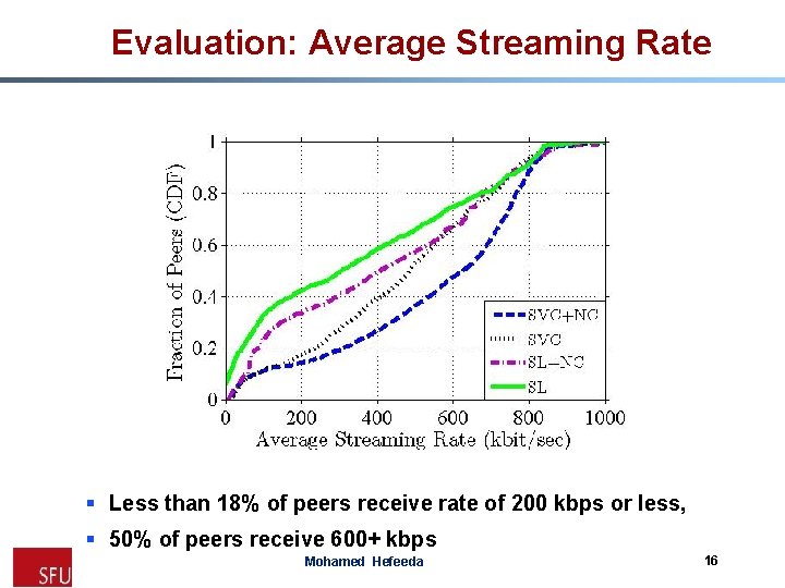 Evaluation: Average Streaming Rate § Less than 18% of peers receive rate of 200