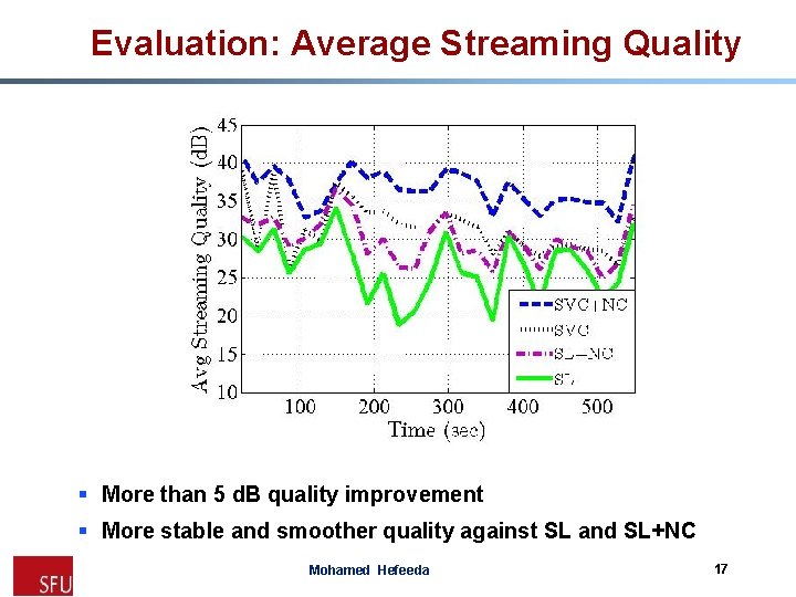 Evaluation: Average Streaming Quality § More than 5 d. B quality improvement § More