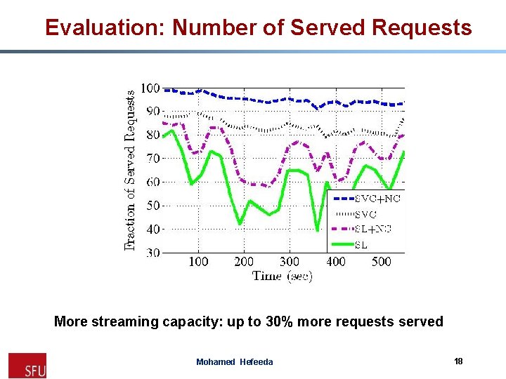 Evaluation: Number of Served Requests More streaming capacity: up to 30% more requests served