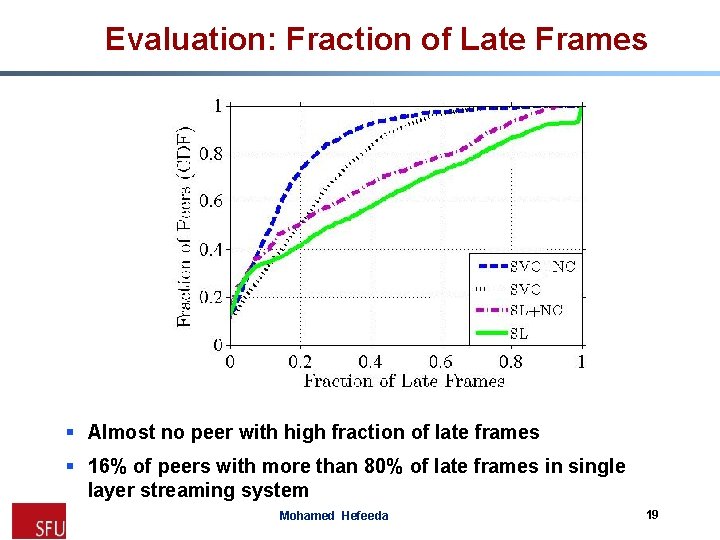 Evaluation: Fraction of Late Frames § Almost no peer with high fraction of late