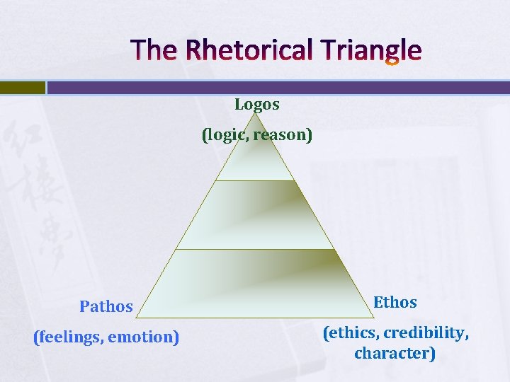 The Rhetorical Triangle Logos (logic, reason) Pathos Ethos (feelings, emotion) (ethics, credibility, character) 