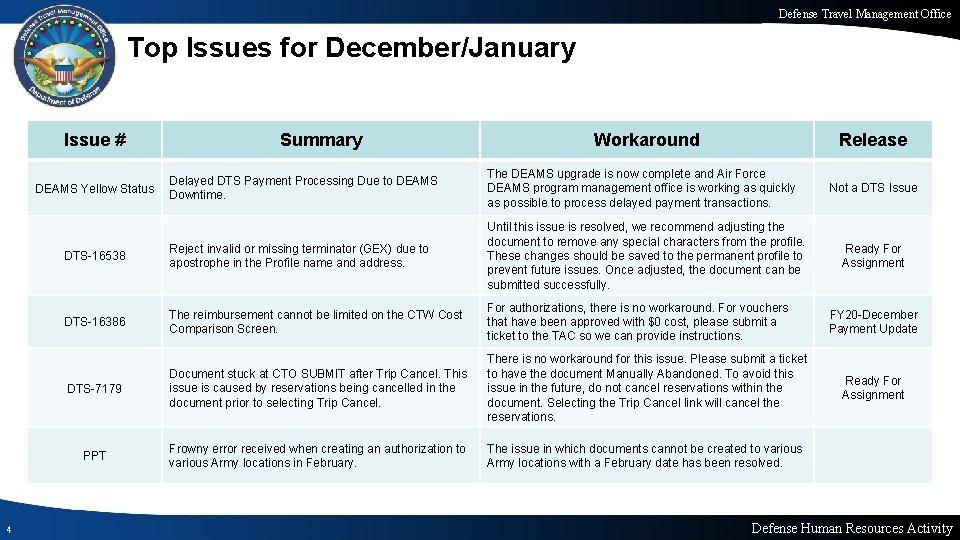 Defense Travel Management Office Top Issues for December/January Issue # Workaround Release Delayed DTS