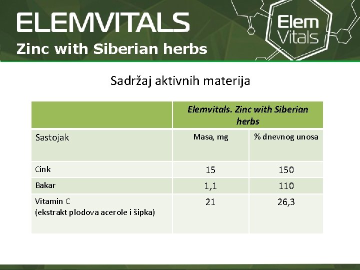 Zinc with Siberian herbs Sadržaj aktivnih materija Elemvitals. Zinc with Siberian herbs Masa, mg Zinc with Siberian herbs Sadržaj aktivnih materija Elemvitals. Zinc with Siberian herbs Masa, mg