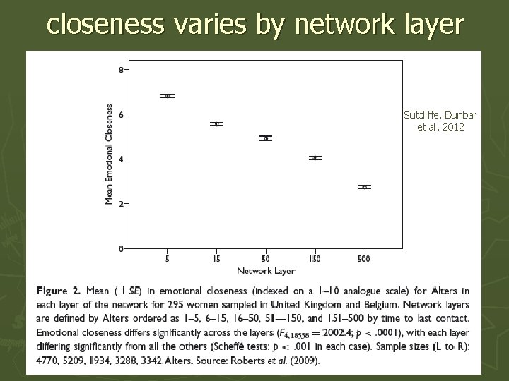 closeness varies by network layer Sutcliffe, Dunbar et al, 2012 