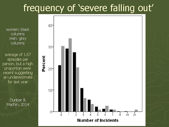 frequency of ‘severe falling out’ women: black columns men: grey columns average of 1.