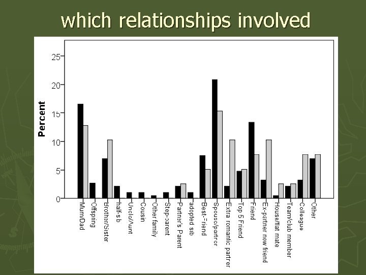 which relationships involved 