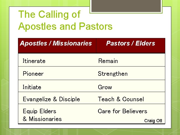 The Calling of Apostles and Pastors Apostles / Missionaries Pastors / Elders Itinerate Remain