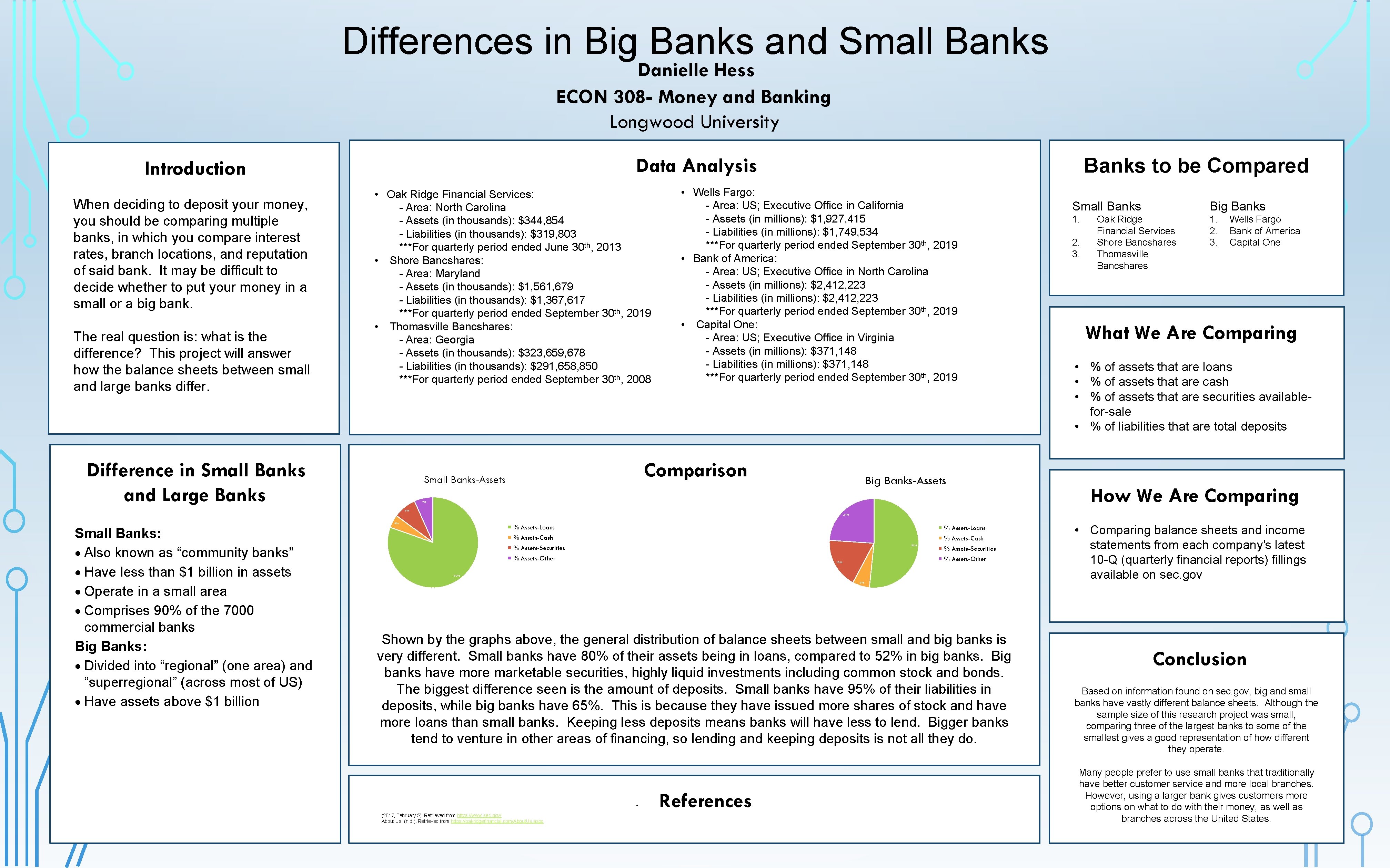 Differences in Big Banks and Small Banks Danielle Hess ECON 308 - Money and