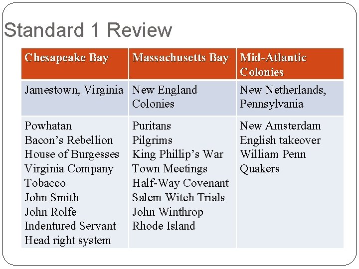 Standard 1 Review Chesapeake Bay Massachusetts Bay Mid-Atlantic Colonies Jamestown, Virginia New England New