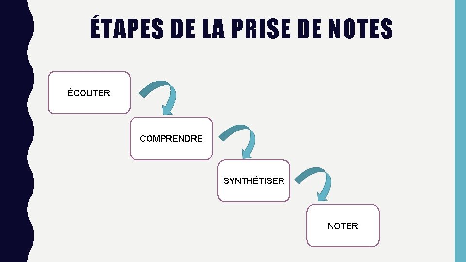 ÉTAPES DE LA PRISE DE NOTES ÉCOUTER COMPRENDRE SYNTHÉTISER NOTER 