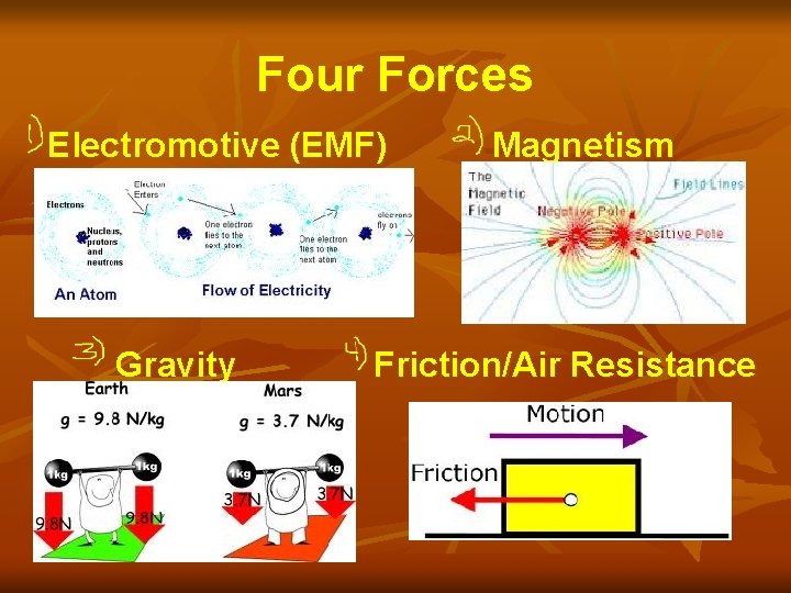 Four Forces Electromotive (EMF) Gravity Magnetism Friction/Air Resistance 