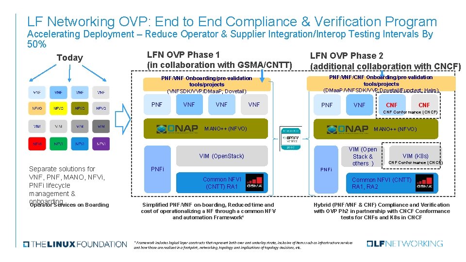 LF Networking OVP: End to End Compliance & Verification Program Accelerating Deployment – Reduce