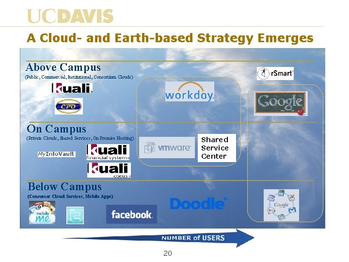A Cloud- and Earth-based Strategy Emerges Above Campus (Public, Commercial, Institutional, Consortium Clouds) On