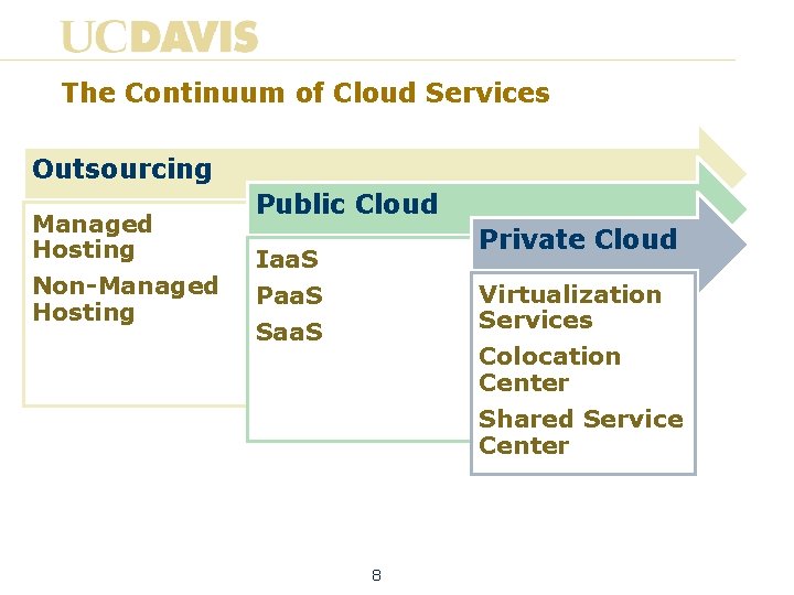 The Continuum of Cloud Services Outsourcing Managed Hosting Non-Managed Hosting Public Cloud Private Cloud