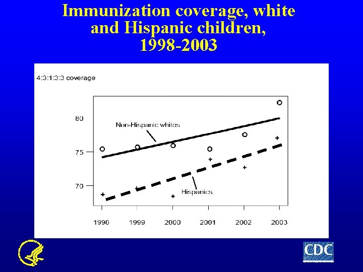 Immunization coverage, white and Hispanic children, 1998 -2003 