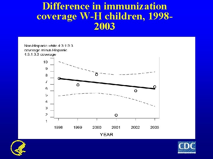 Difference in immunization coverage W-H children, 19982003 