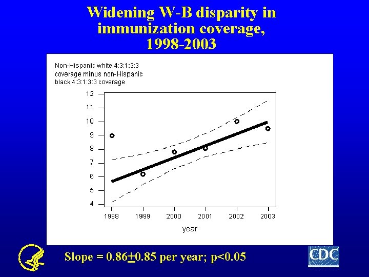 Widening W-B disparity in immunization coverage, 1998 -2003 Slope = 0. 86+0. 85 per