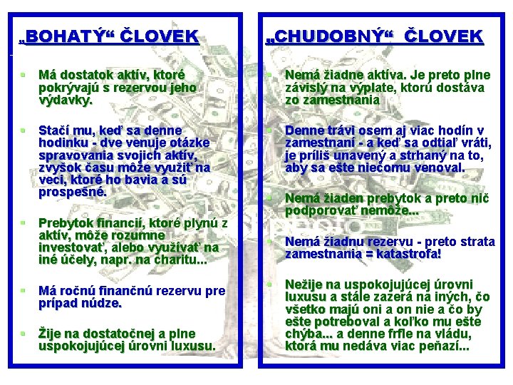 „BOHATÝ“ ČLOVEK „CHUDOBNÝ“ ČLOVEK § Má dostatok aktív, ktoré pokrývajú s rezervou jeho výdavky.