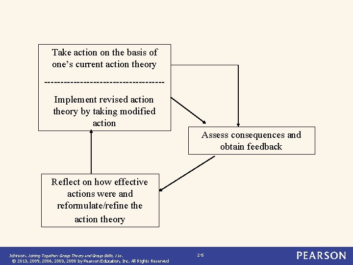 Take action on the basis of one’s current action theory ------------------Implement revised action theory