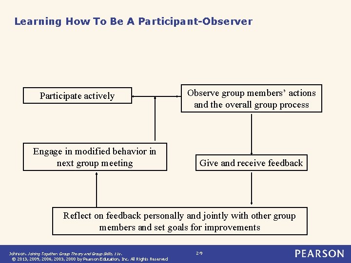 Learning How To Be A Participant-Observer Participate actively Engage in modified behavior in next