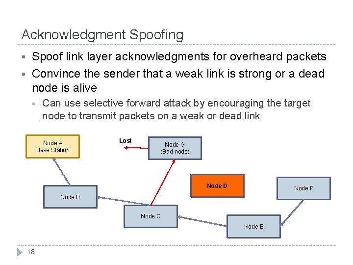 Acknowledgment Spoofing § § Spoof link layer acknowledgments for overheard packets Convince the sender