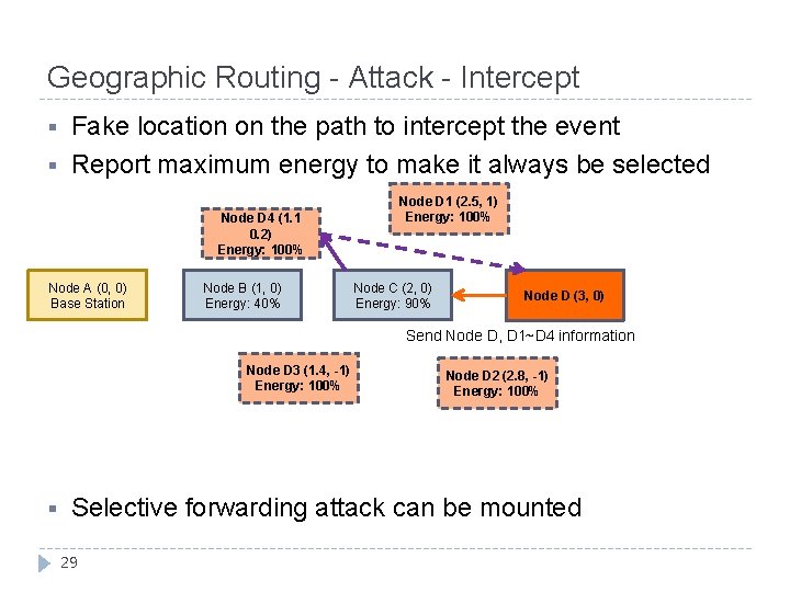 Geographic Routing - Attack - Intercept § § Fake location on the path to
