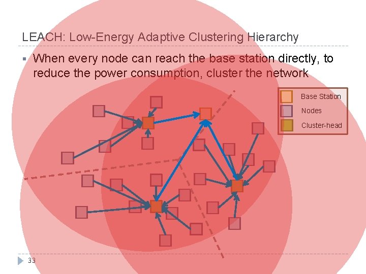 LEACH: Low-Energy Adaptive Clustering Hierarchy § When every node can reach the base station