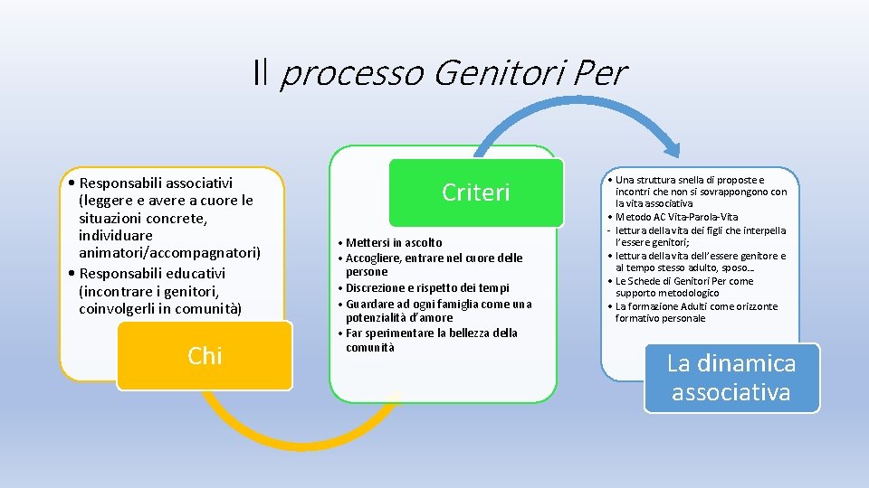 Il processo Genitori Per • Responsabili associativi (leggere e avere a cuore le situazioni