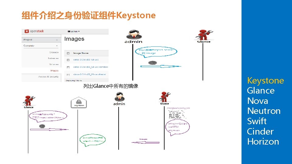 组件介绍之身份验证组件Keystone 列出Glance中所有的镜像 Keystone Glance Nova Neutron Swift Cinder Horizon 
