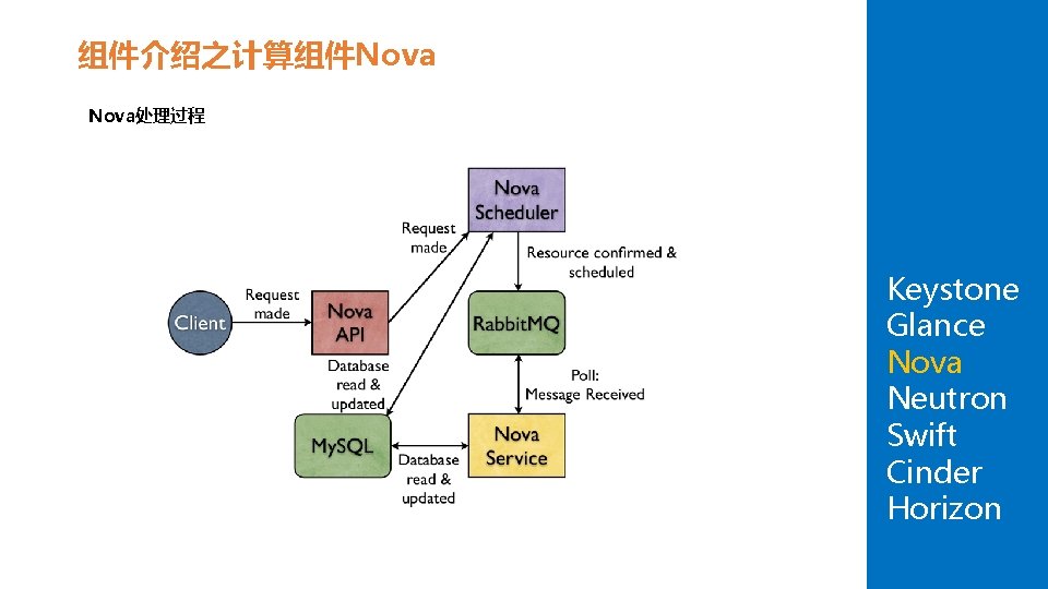 组件介绍之计算组件Nova处理过程 Keystone Glance Nova Neutron Swift Cinder Horizon 