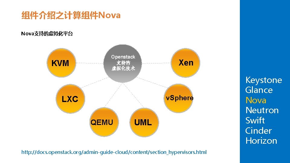 组件介绍之计算组件Nova支持的虚拟化平台 KVM Openstack 支持的 虚拟化技术 Xen v. Sphere LXC QEMU UML http: //docs. openstack.