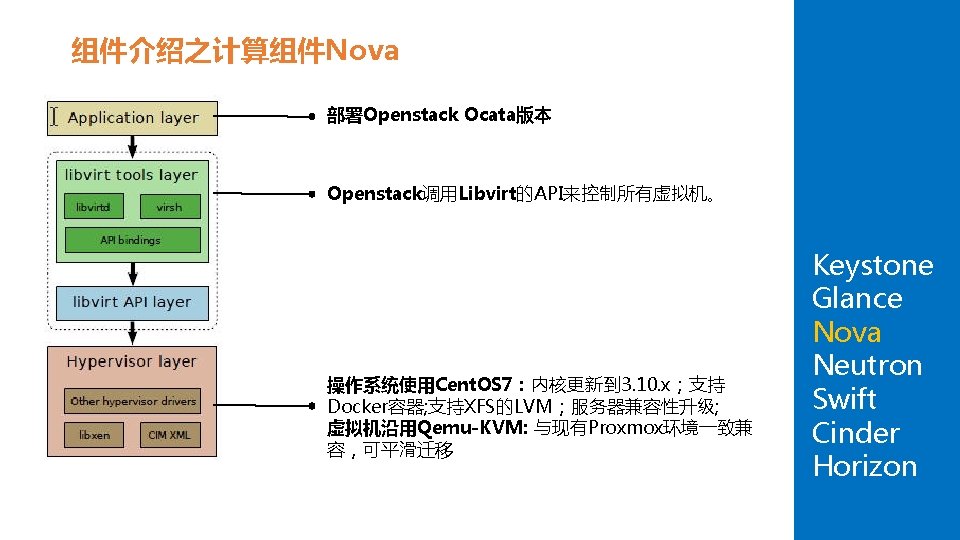 NOVA+KVM云计算 组件介绍之计算组件Nova 部署Openstack Ocata版本 Openstack调用Libvirt的API来控制所有虚拟机。 操作系统使用Cent. OS 7：内核更新到 3. 10. x；支持 Docker容器; 支持XFS的LVM；服务器兼容性升级; 虚拟机沿用Qemu-KVM: