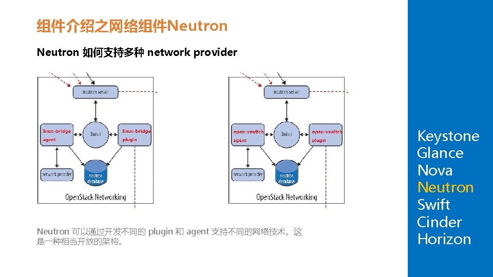 组件介绍之网络组件Neutron 如何支持多种 network provider Neutron 可以通过开发不同的 plugin 和 agent 支持不同的网络技术。这 是一种相当开放的架构。 Keystone Glance Nova