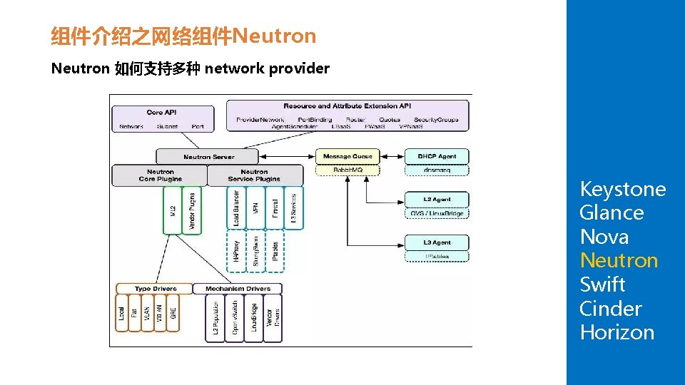 组件介绍之网络组件Neutron 如何支持多种 network provider Keystone Glance Nova Neutron Swift Cinder Horizon 