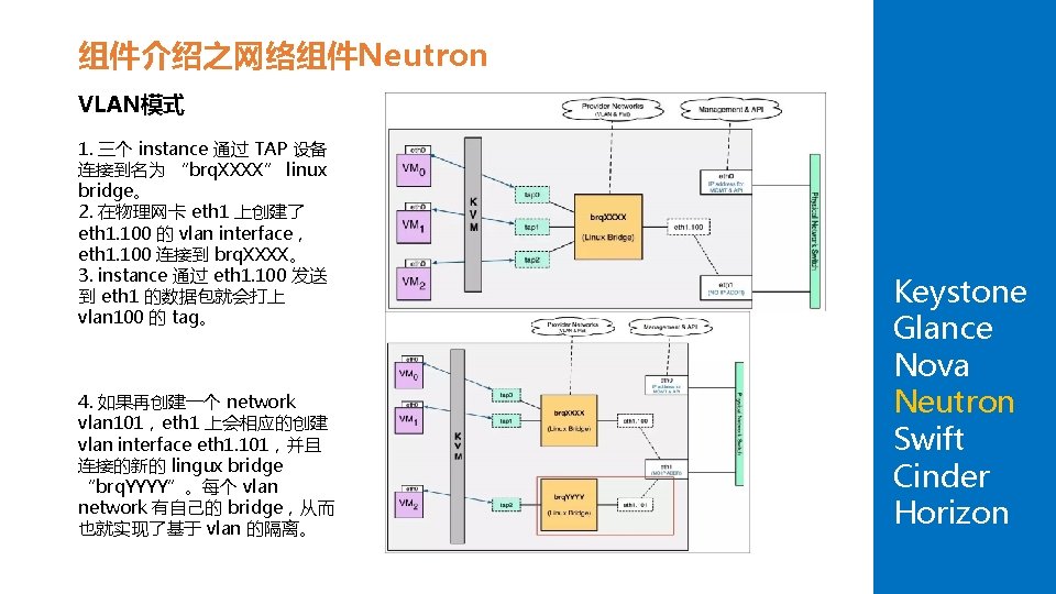组件介绍之网络组件Neutron VLAN模式 1. 三个 instance 通过 TAP 设备 连接到名为 “brq. XXXX” linux bridge。 2.