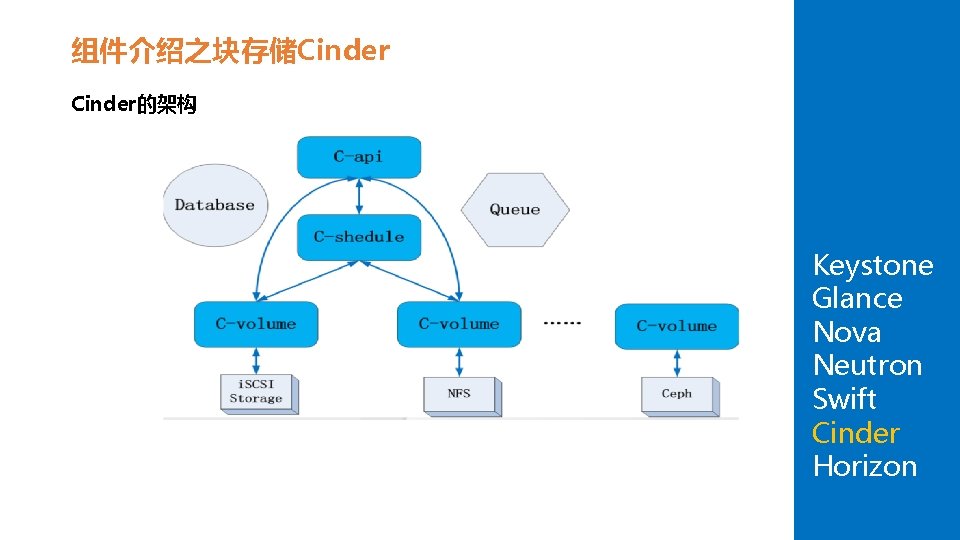 组件介绍之块存储Cinder的架构 Keystone Glance Nova Neutron Swift Cinder Horizon 