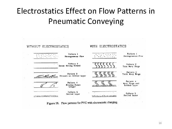 Electrostatics Effect on Flow Patterns in Pneumatic Conveying 16 Electrostatics Effect on Flow Patterns in Pneumatic Conveying 16