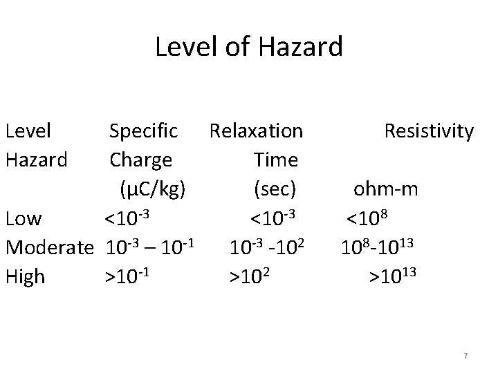 Level of Hazard Level Hazard Specific Relaxation Charge Time (µC/kg) (sec) Low <10 -3