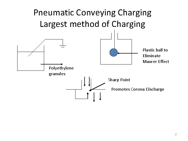 Pneumatic Conveying Charging Largest method of Charging Plastic ball to Eliminate Maurer Effect Polyethylene