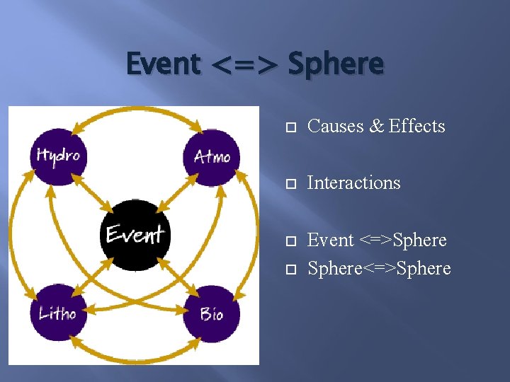 Event <=> Sphere Causes & Effects Interactions Event <=>Sphere<=>Sphere 
